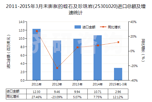 2011-2015年3月未膨脹的蛭石及珍珠巖(25301020)進口總額及增速統(tǒng)計